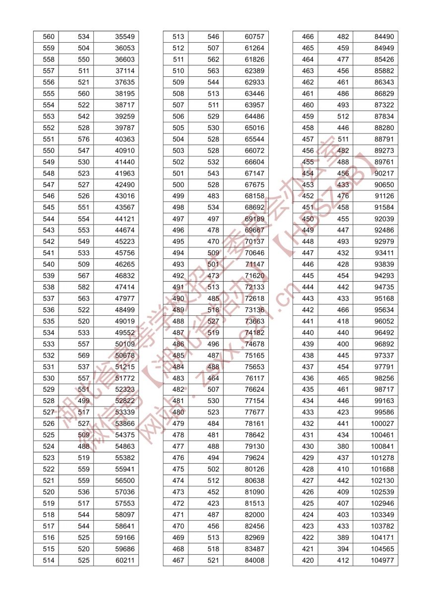 2022年湖北省高考物理类一分一段表【预测】