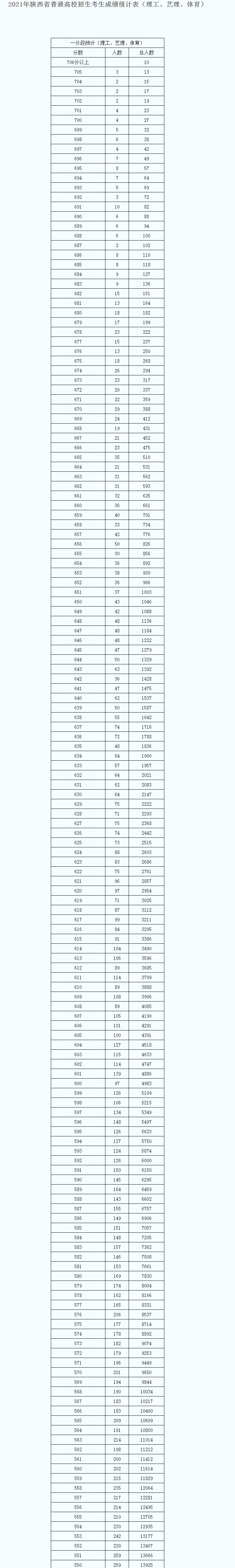 2022陕西高考分数排名一分一段表【参考】
