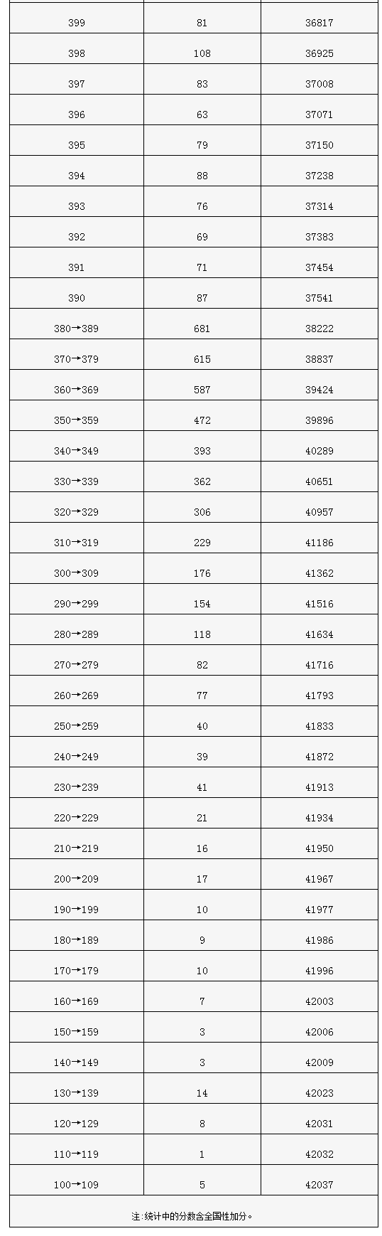 2021年北京高考成绩一分一段表公布