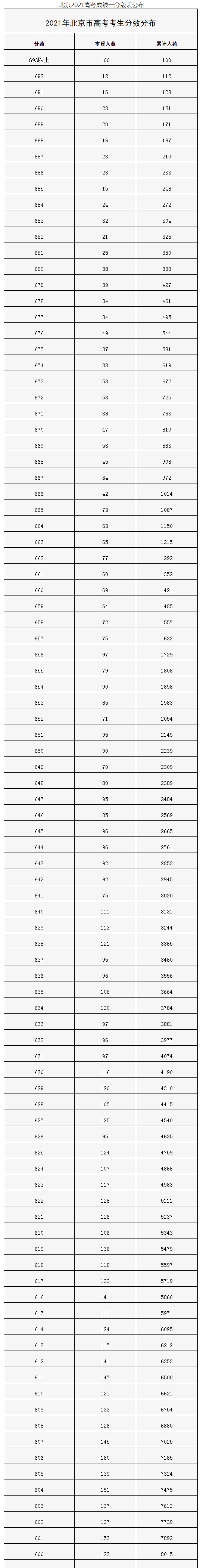 2021年北京高考成绩一分一段表公布