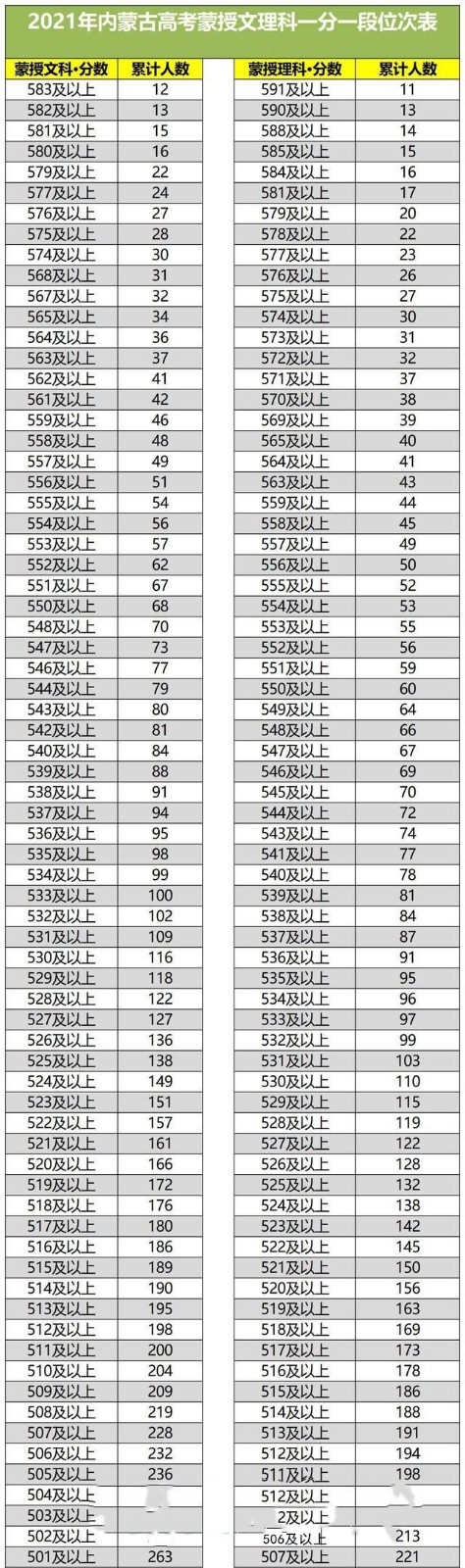 2022内蒙古高考总成绩一分一段（预测）