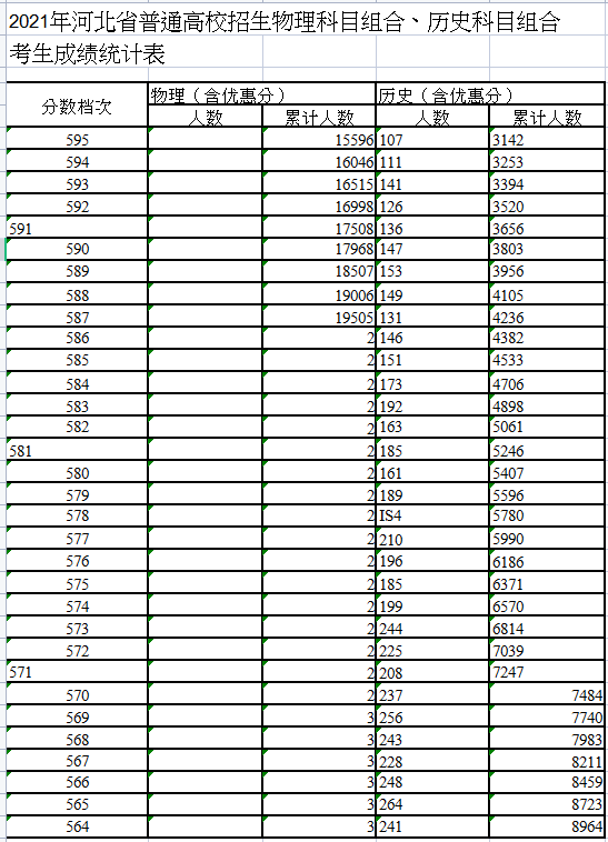 2021河北高考一分一段成绩表