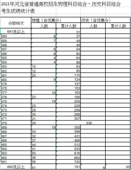 2021河北高考一分一段成绩表