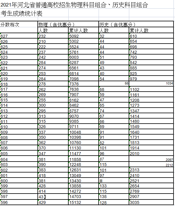 2021河北高考一分一段成绩表