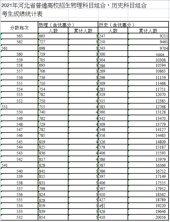 2021河北高考一分一段成绩表