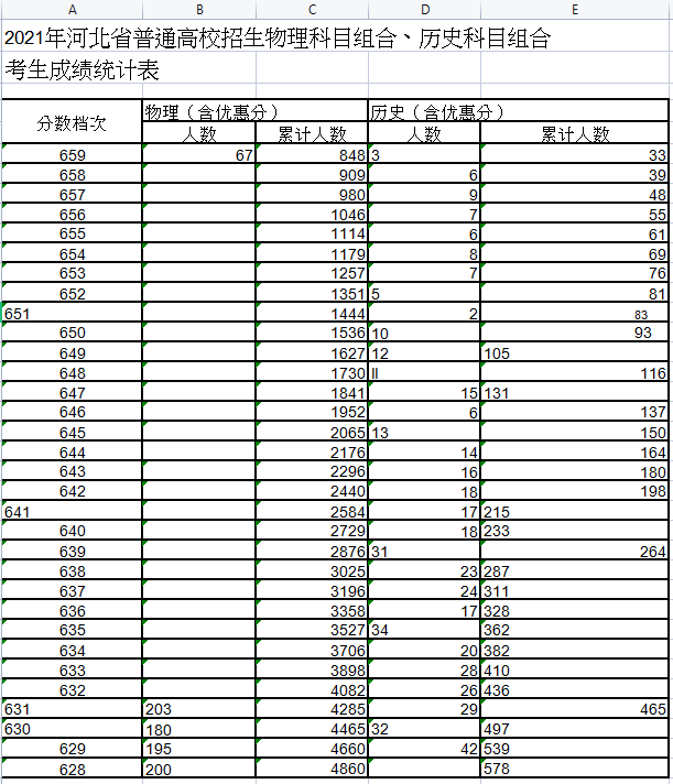 2021河北高考一分一段成绩表