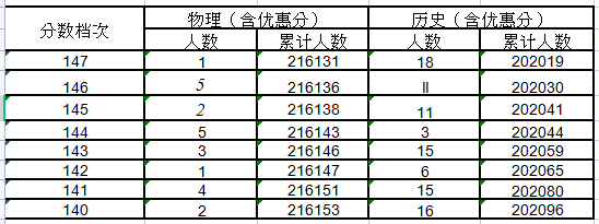 2021河北高考一分一段成绩表