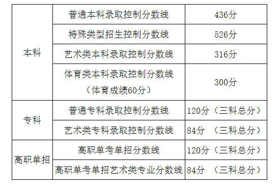 北京2022年高考分数线最新出炉