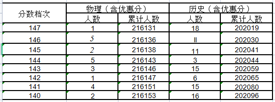 2022年河北省高考成绩一分一段表公布