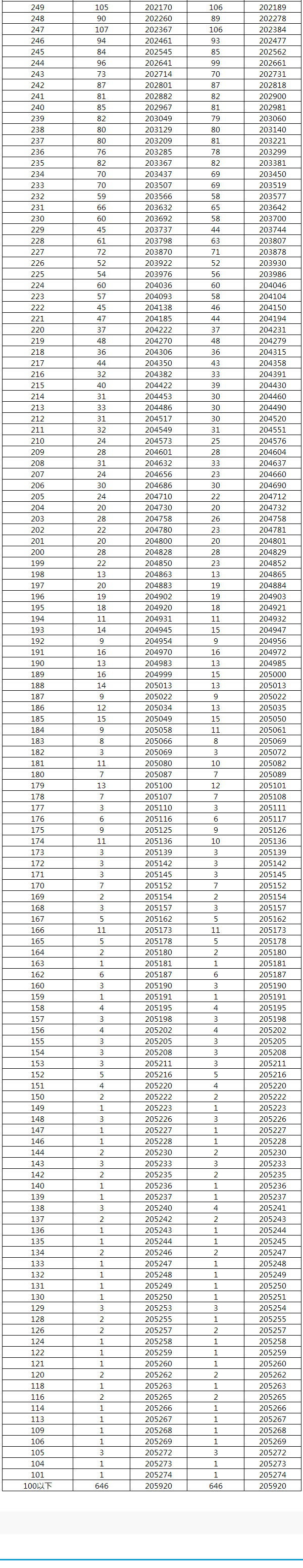 2022年湖南高考物理类的一分一段统计表【参考】