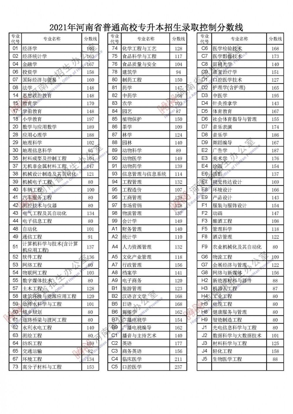 2022年河南省高考分数线公布