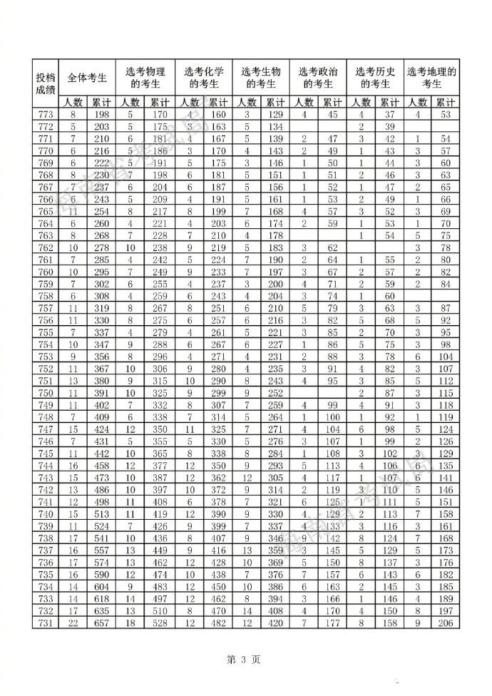 海南2021年高考一分一段统计表