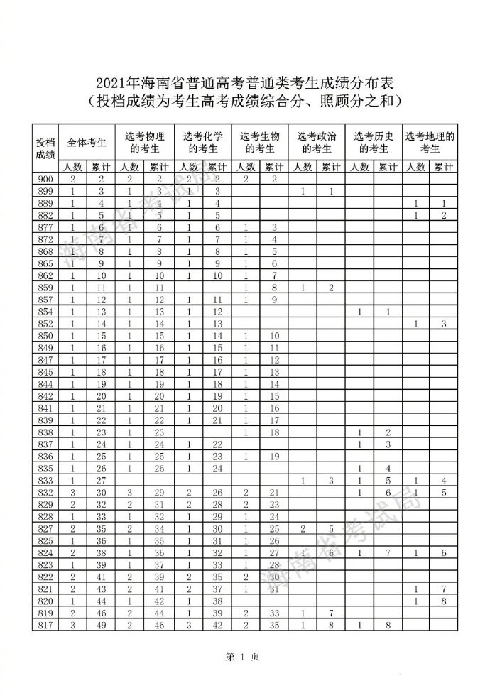 海南2021年高考一分一段统计表