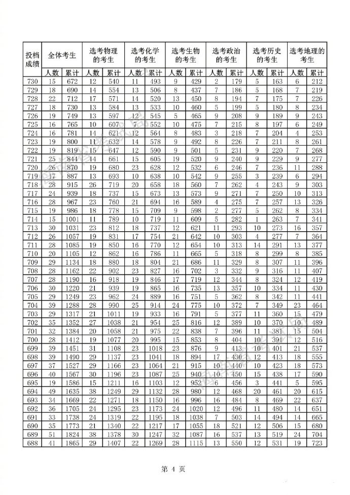 海南2021年高考一分一段统计表