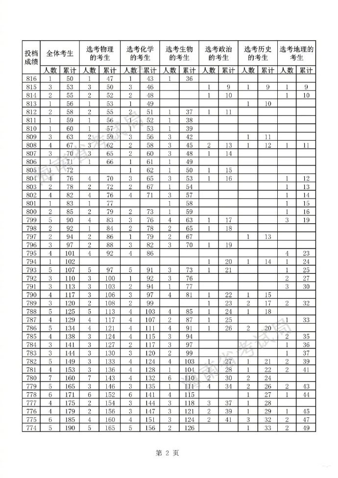 海南2021年高考一分一段统计表