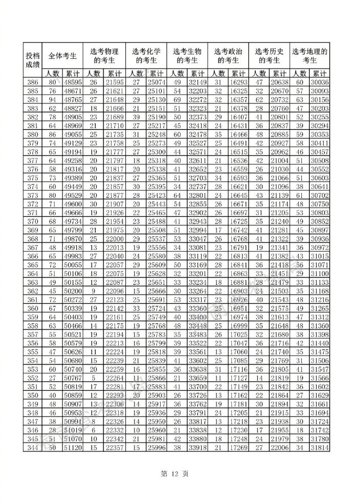 海南2021年高考一分一段统计表