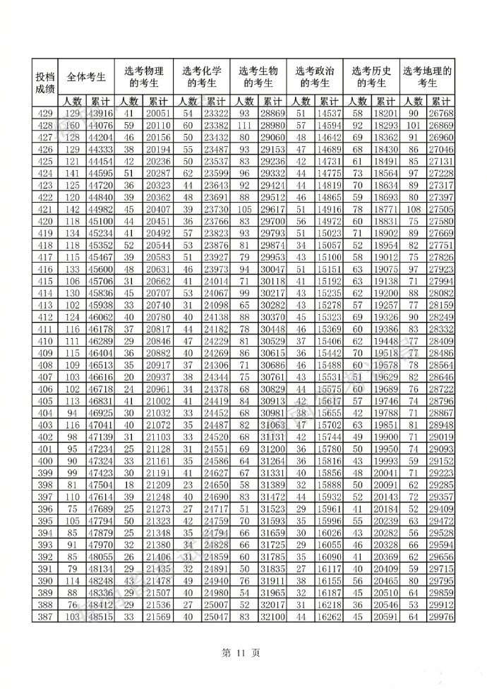 海南2021年高考一分一段统计表
