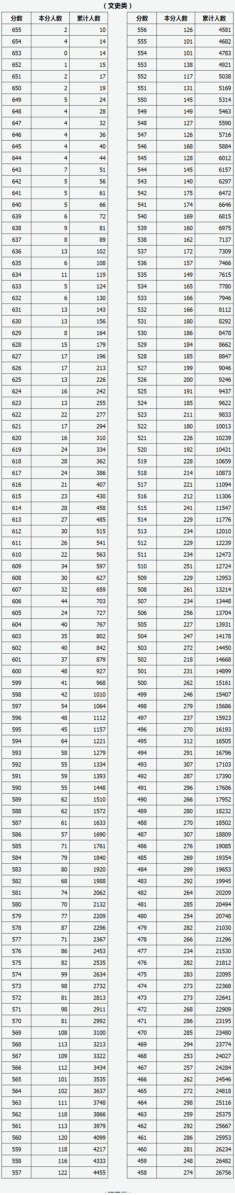 2021山西文科高考一分一段表排名