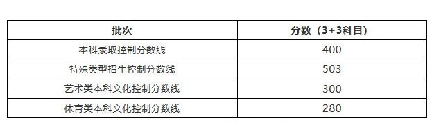 2022上海高考分数线公布