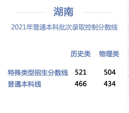 2021年湖南省高考分数线