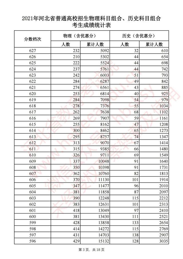 2021河北高考一分一段排行榜须知