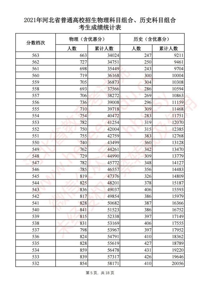 2021河北高考一分一段排行榜须知