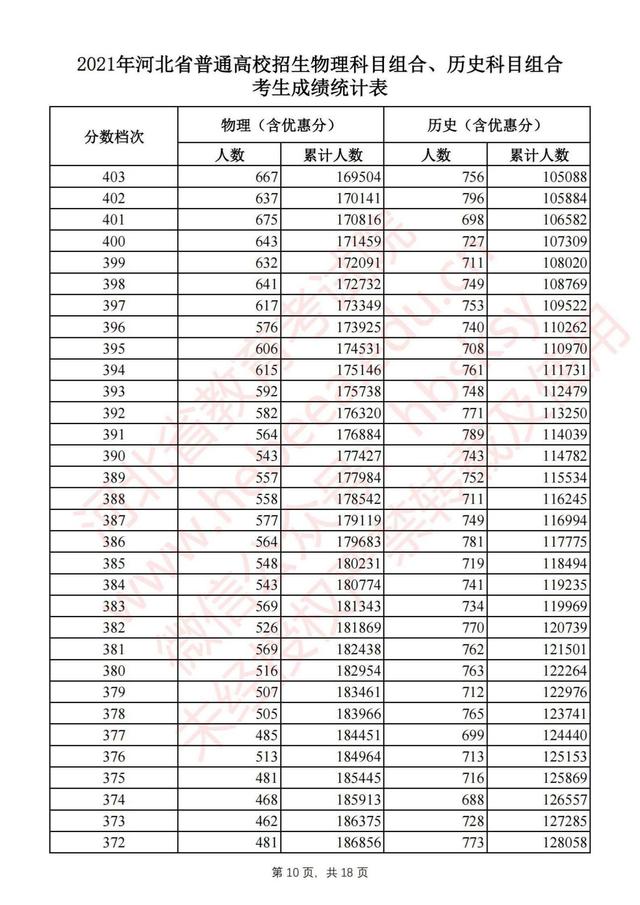 2021河北高考一分一段排行榜须知