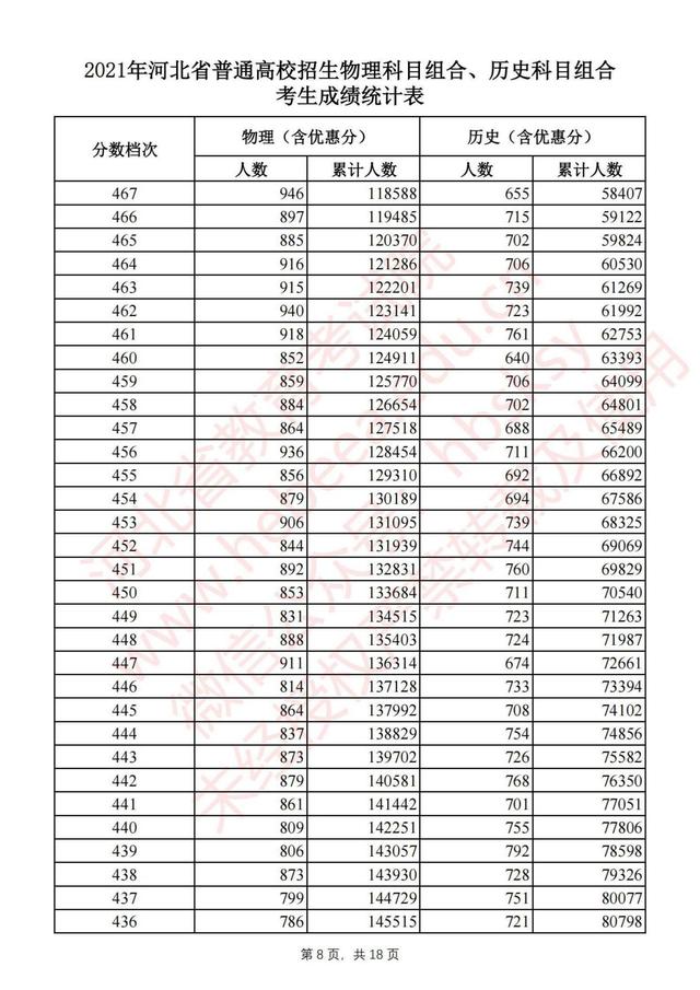 2021河北高考一分一段排行榜须知