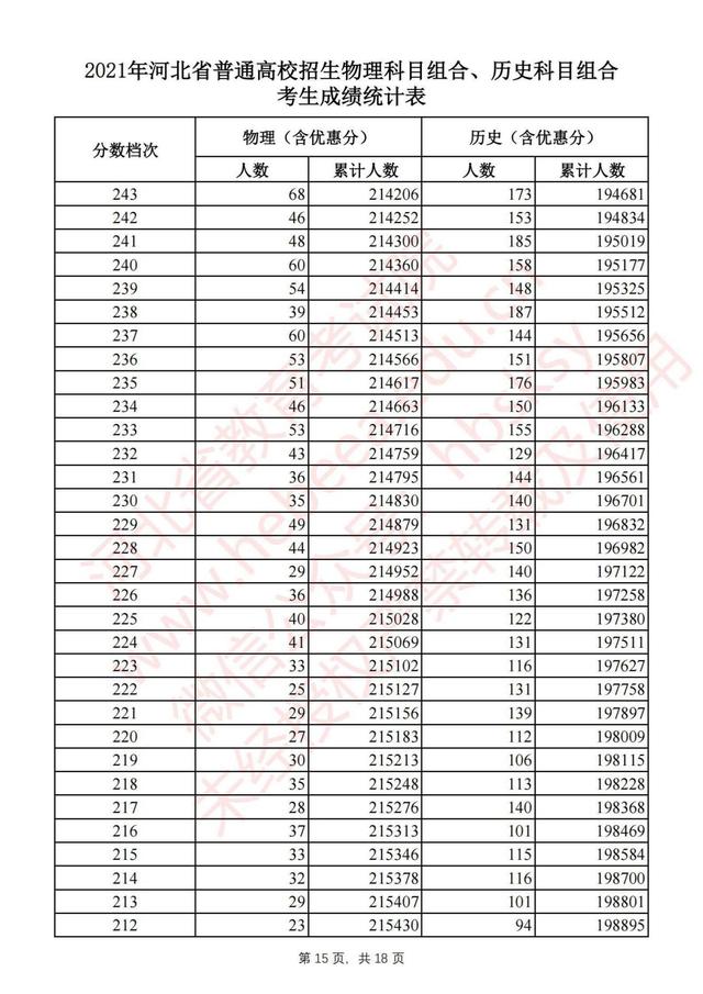 2021河北高考一分一段排行榜须知