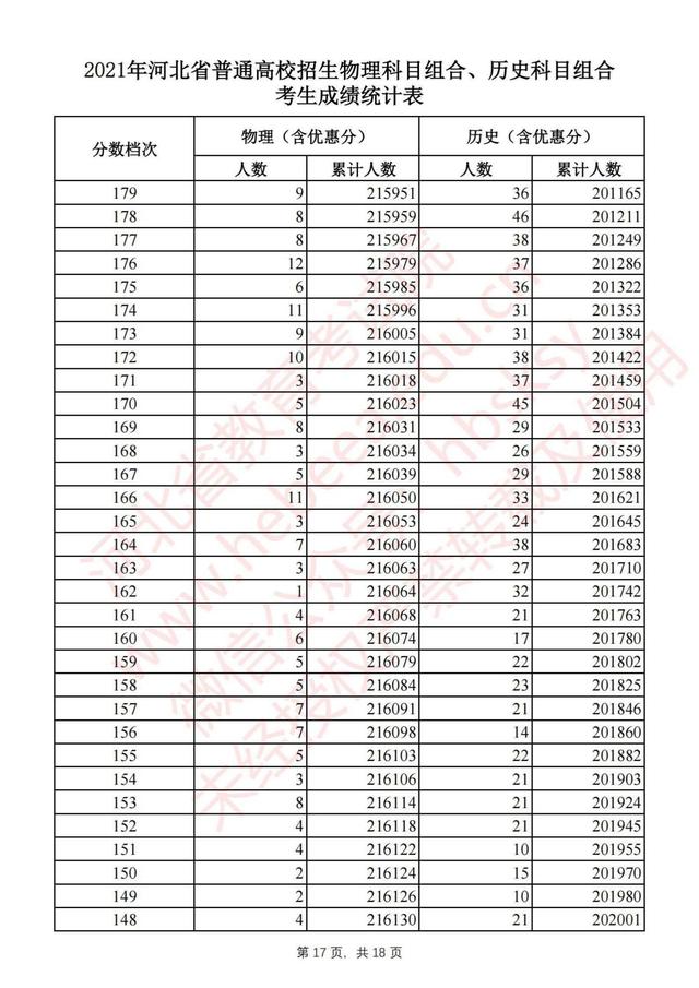 2021河北高考一分一段排行榜须知