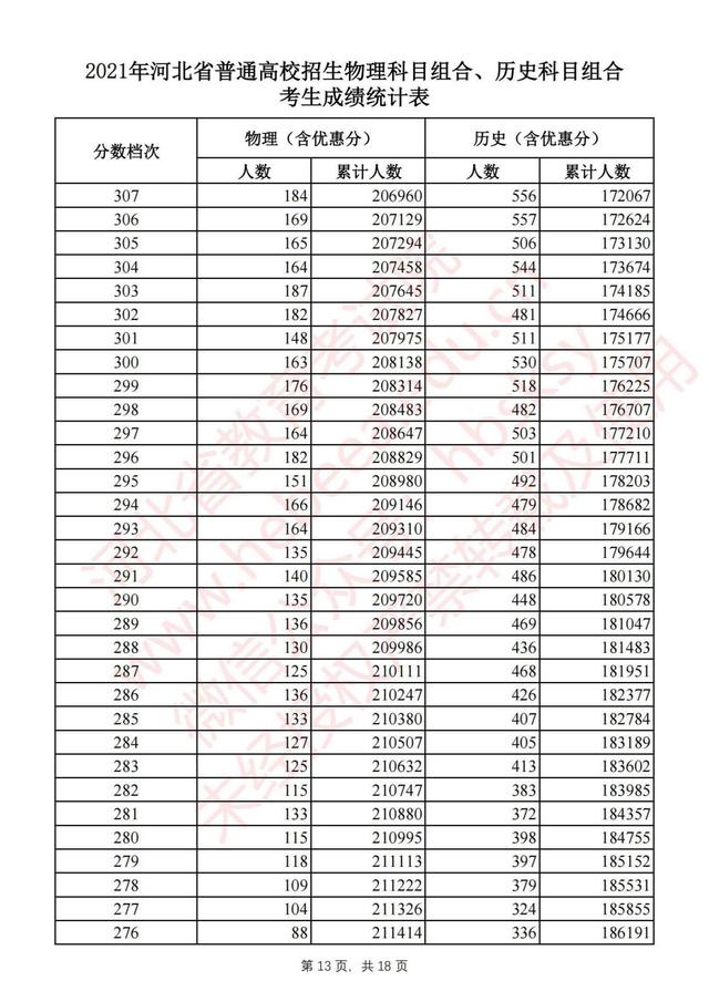 2021河北高考一分一段排行榜须知