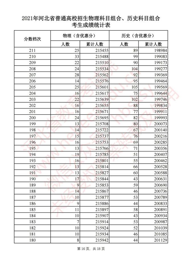 2021河北高考一分一段排行榜须知