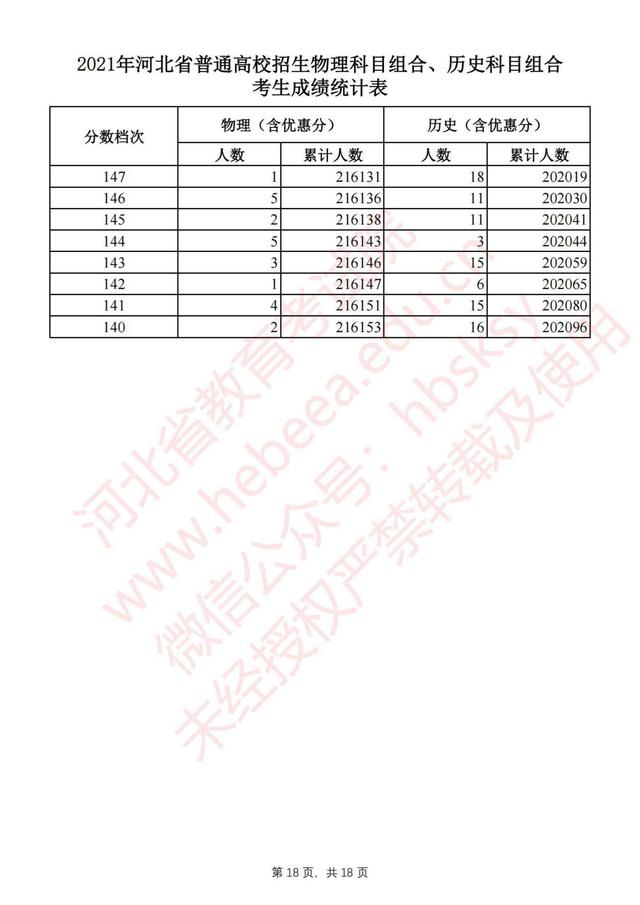 2021河北高考一分一段排行榜须知