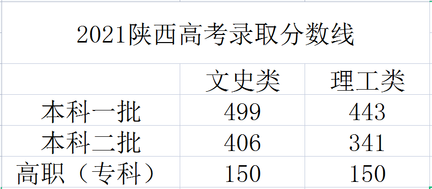 2021年陕西省高考分数线