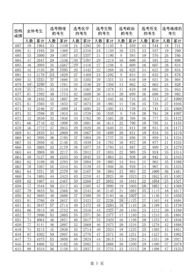 最新海南高考一分一段2021