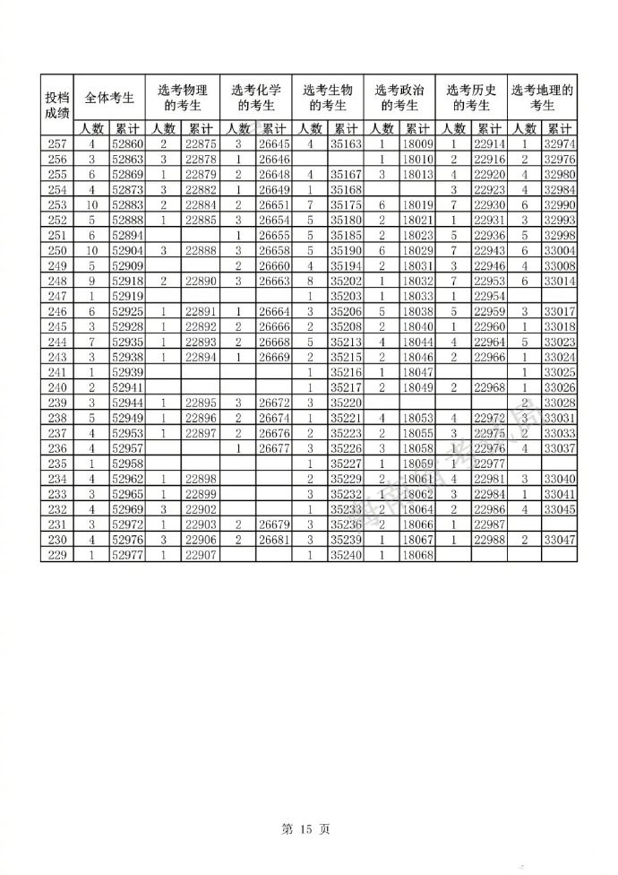 最新海南高考一分一段2021