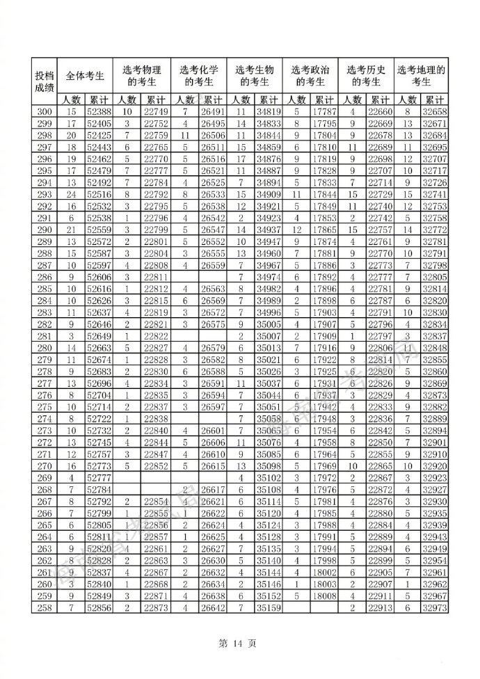 海南2022高考成绩一分一段表