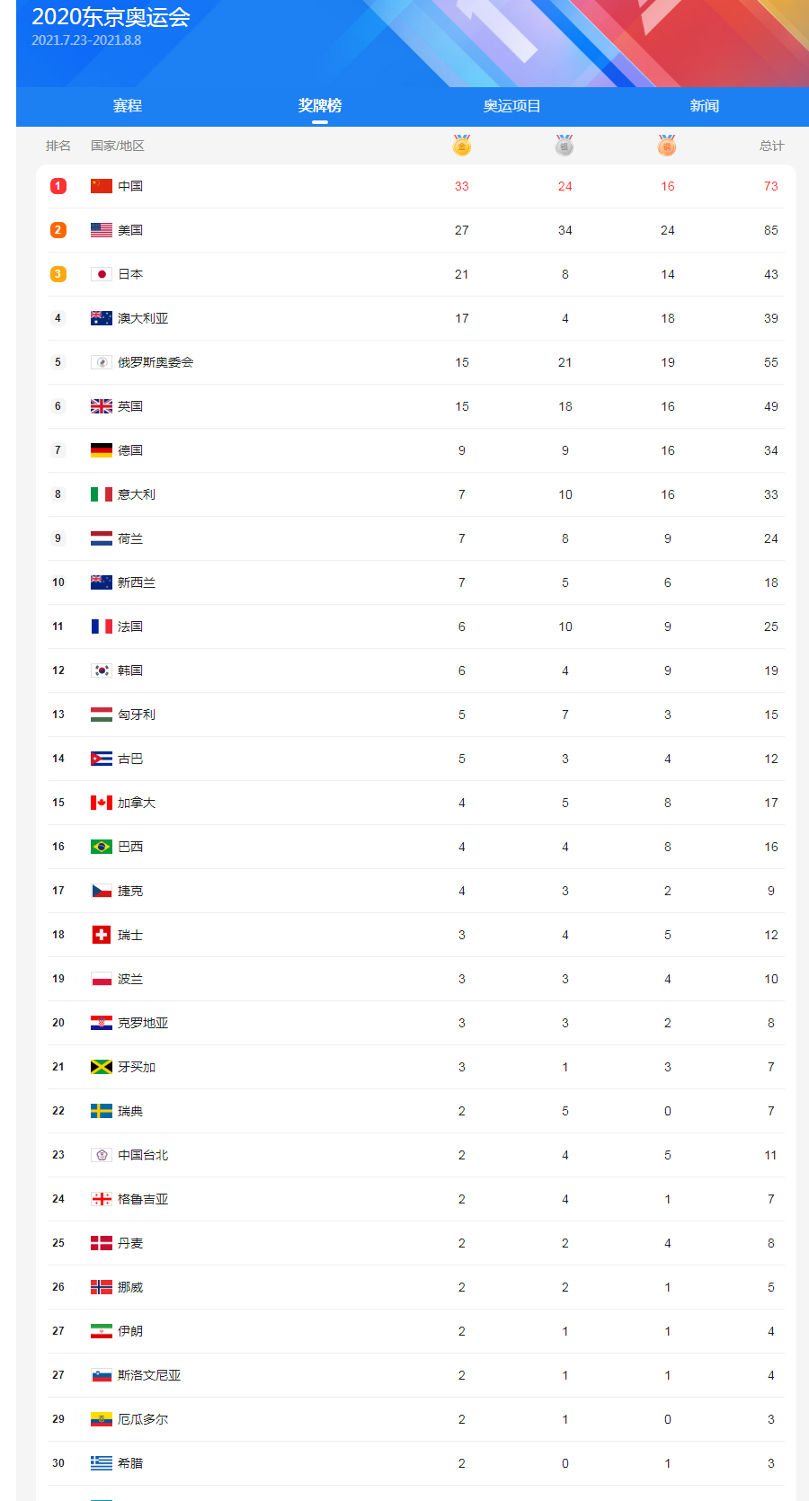 东京奥运会金牌榜排名最新