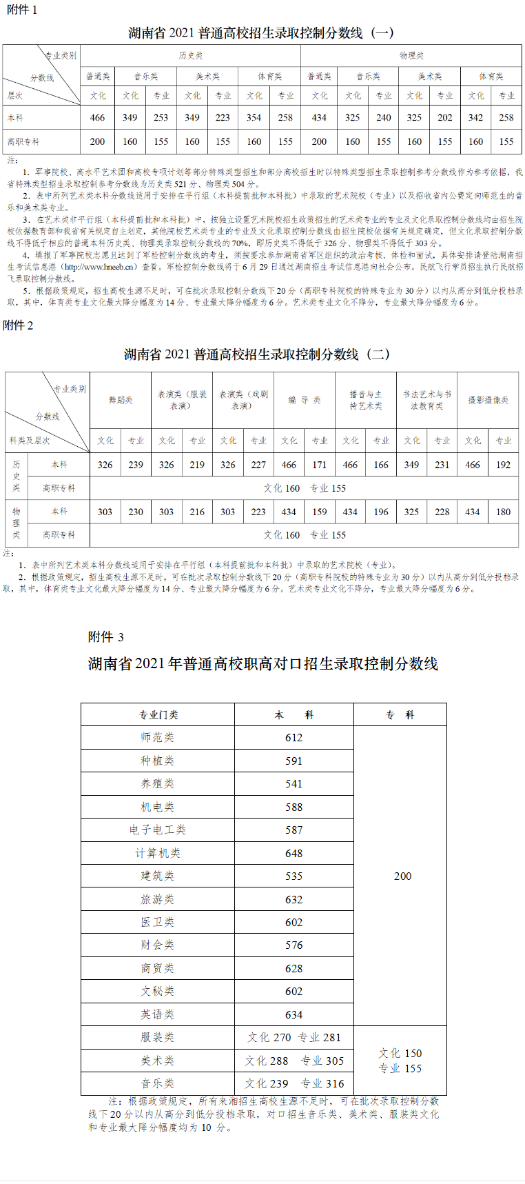 2022湖南省高考分数线