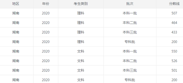 2022湖南省高考分数线