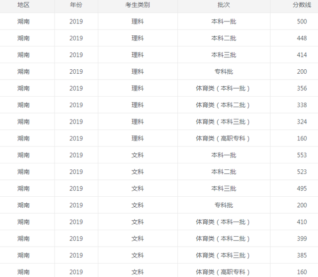 2022湖南省高考分数线