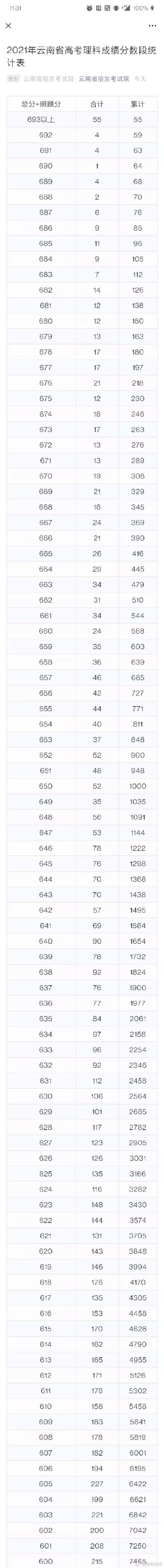 2022云南高考总成绩一分一段表公布