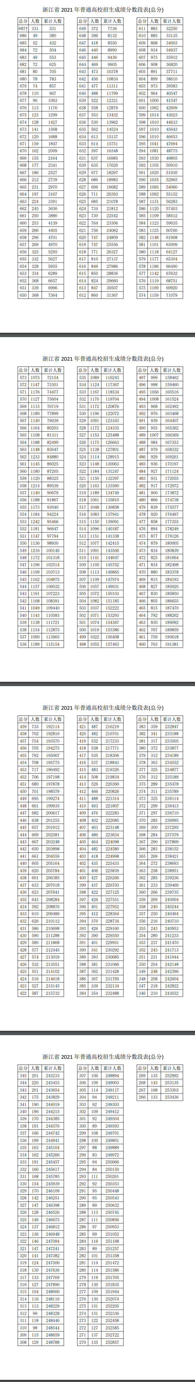 2022浙江高考总成绩一分一段表公布