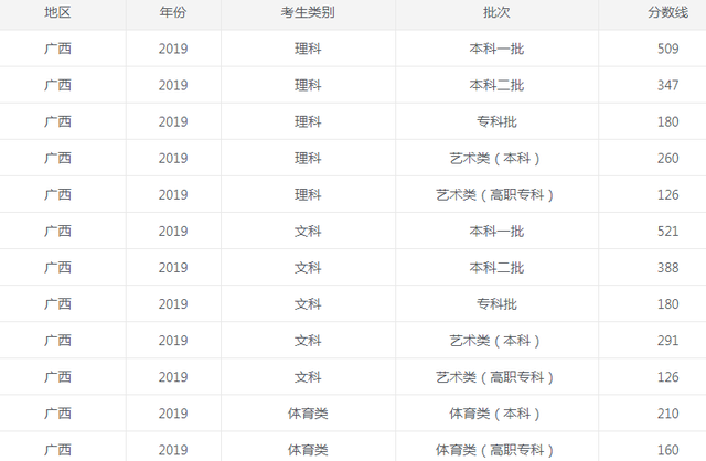 广西2022年高考录取分数线一览表