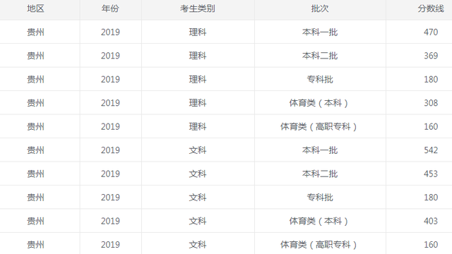 2022年贵州高考分数线一览表