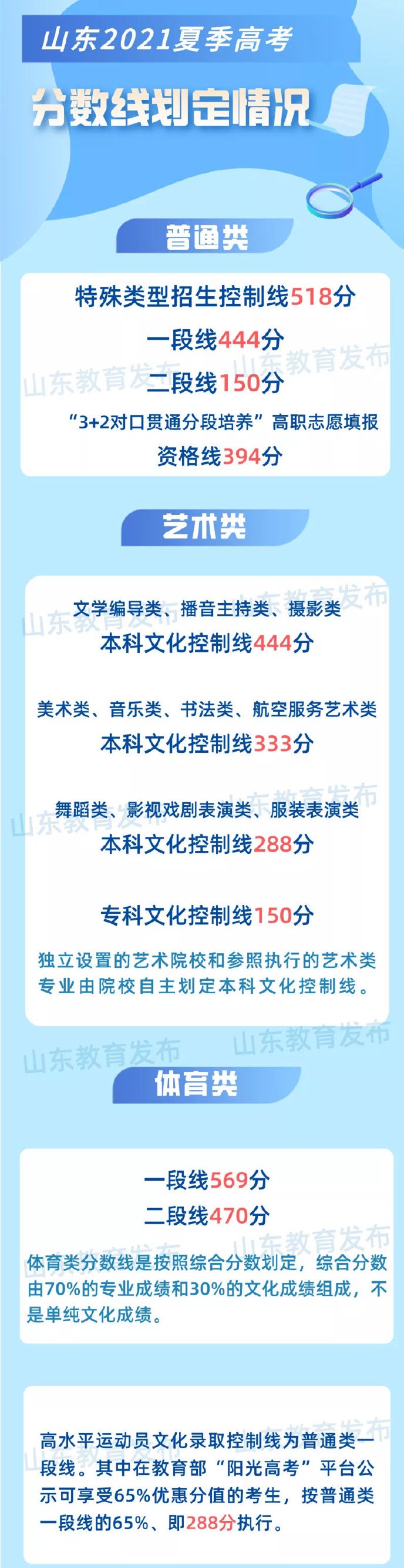 2022山东省高考分数线公布