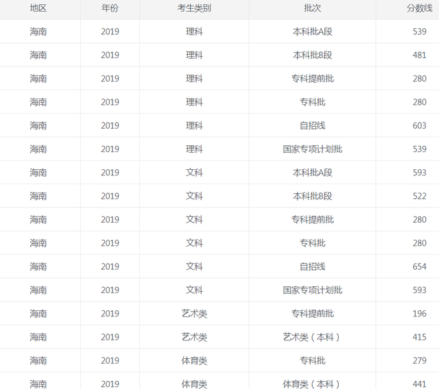 2022海南高考录取分数线