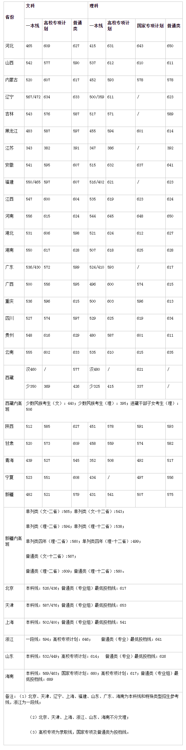 2022湖南大学分数线