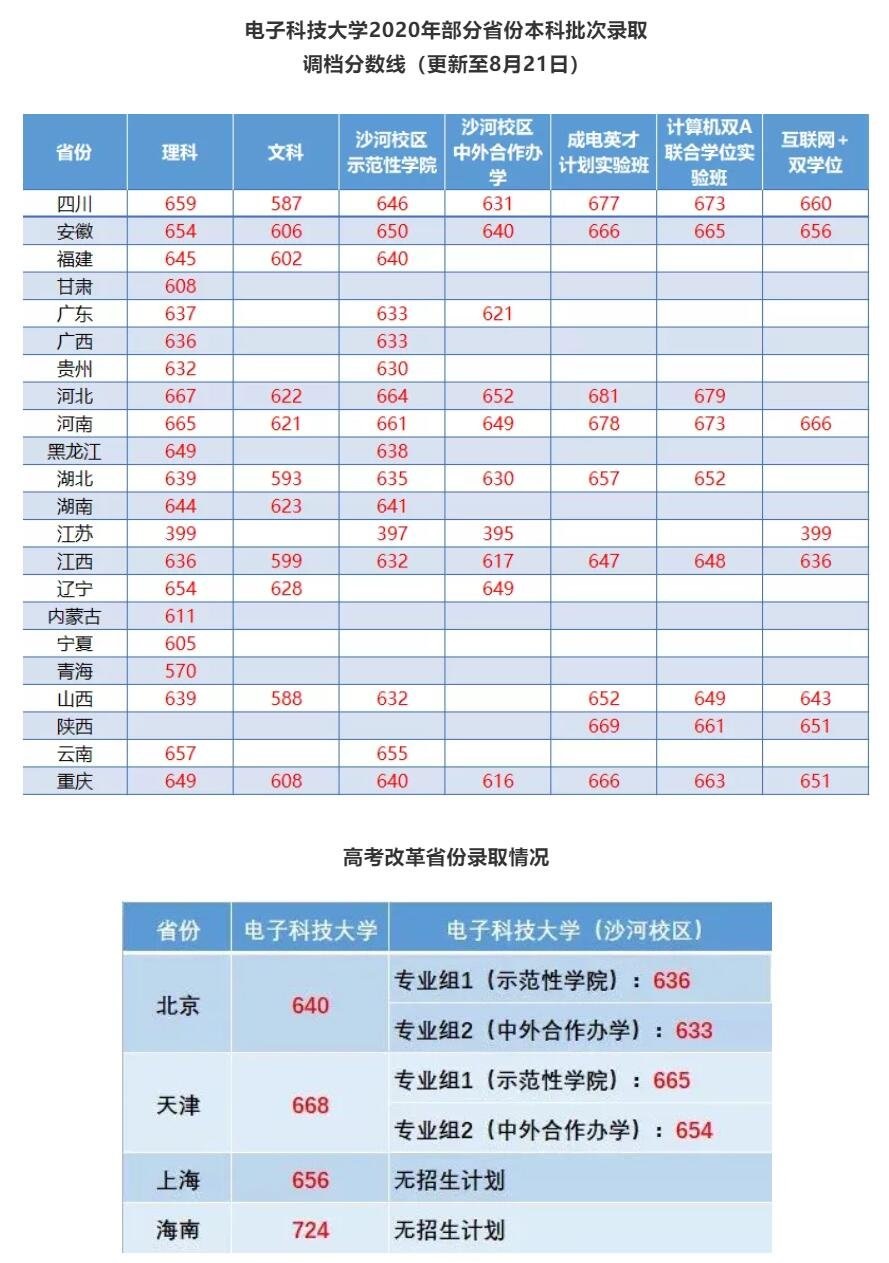 电子科技大学高考录取分数线