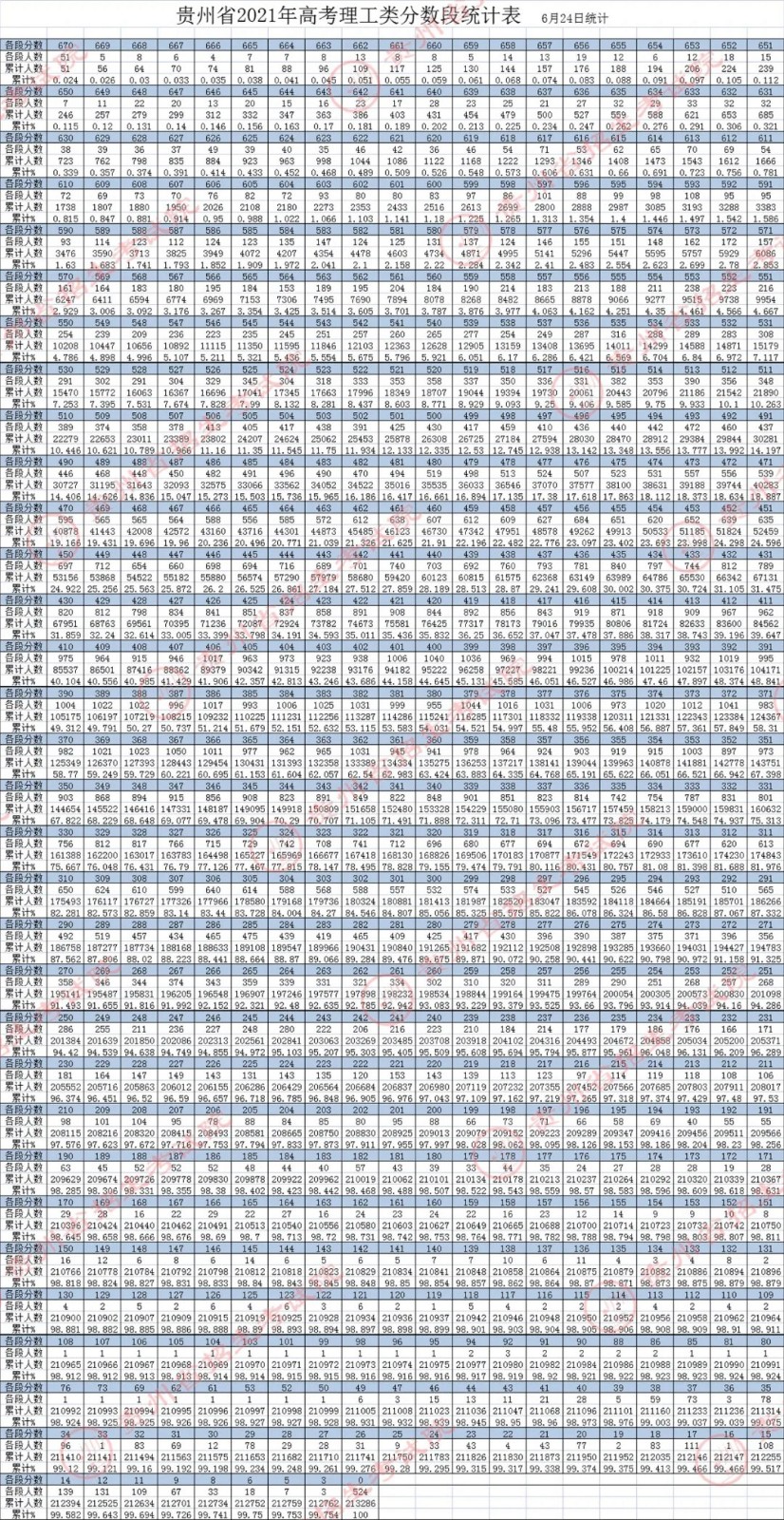 2022年贵州高考理科一分一段表查询